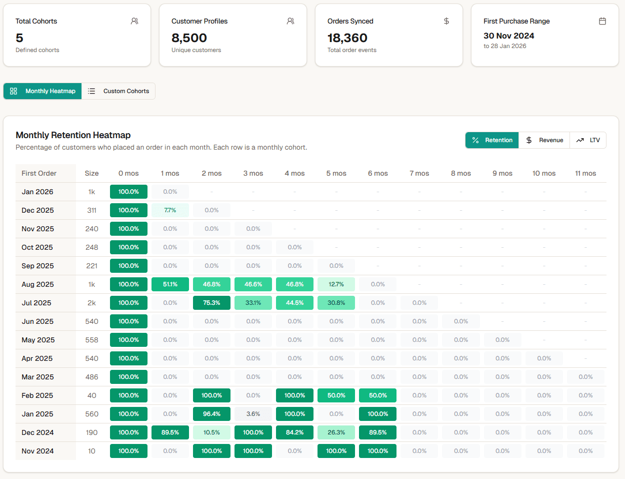 Cohort Analysis