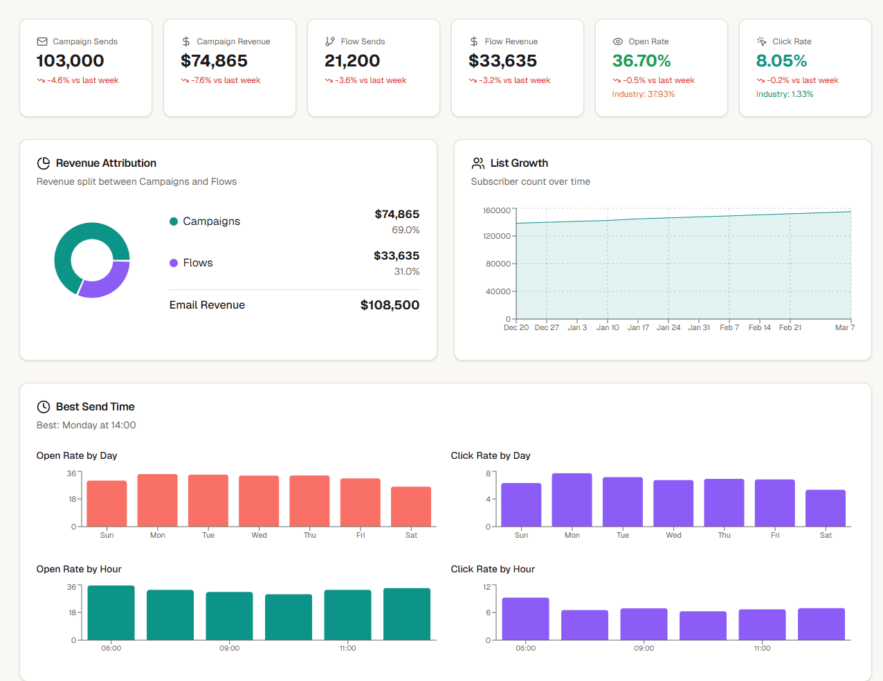 Dashboard Overview
