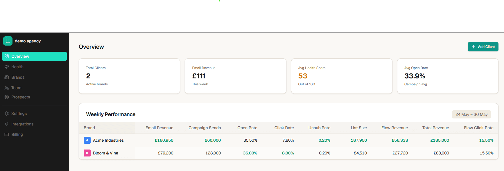 SendLens cross-brand agency dashboard