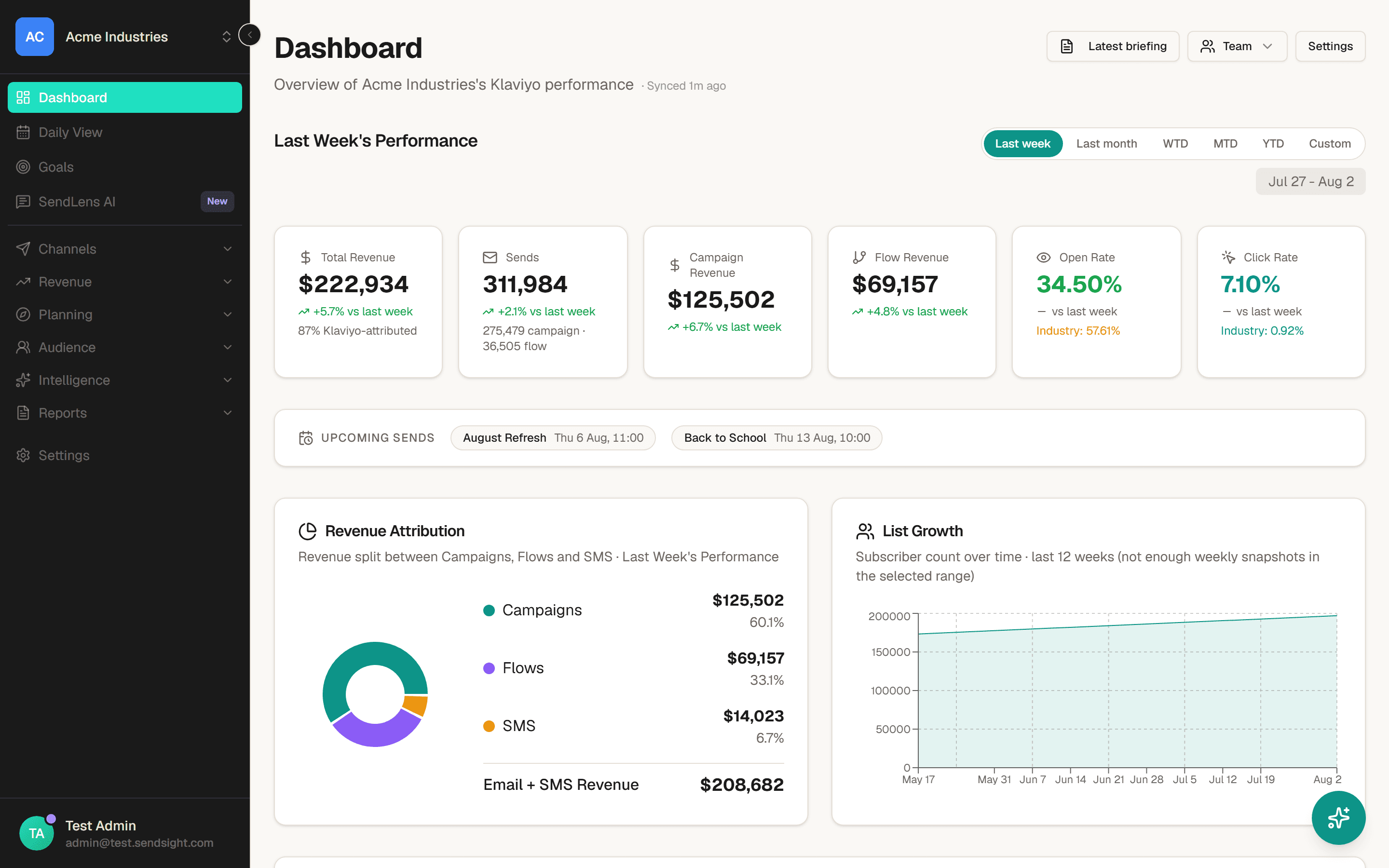 SendLens weekly performance dashboard for a client brand